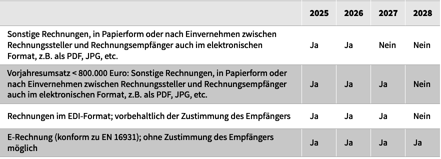 E-Rechnung Übergangsfristen Versand