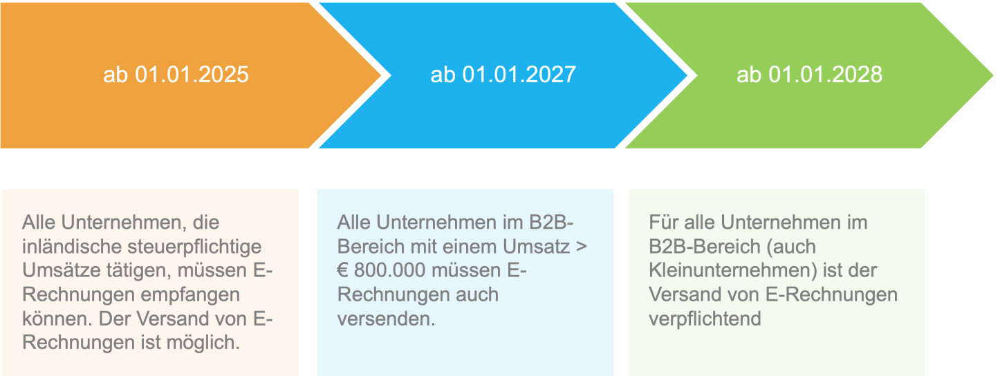 E-Rechnung schrittweise Einführung