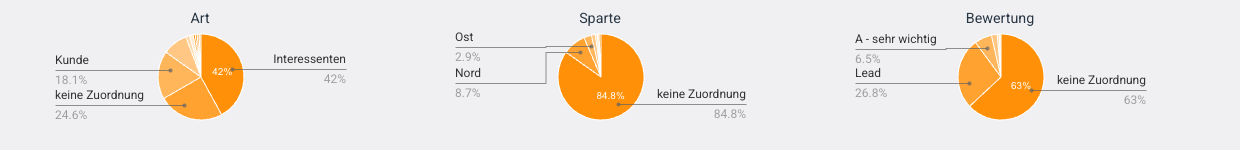 Auswertung: Kategorie-Verteilung in der Organisations-Übersicht