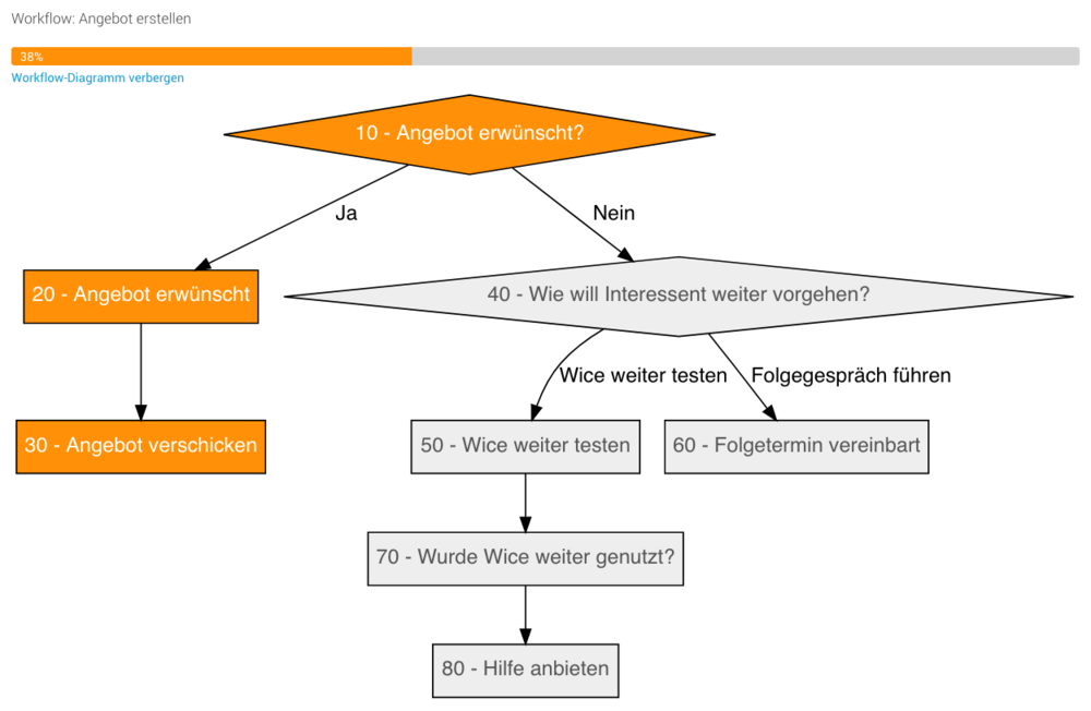 Workflow zum neuen Lead